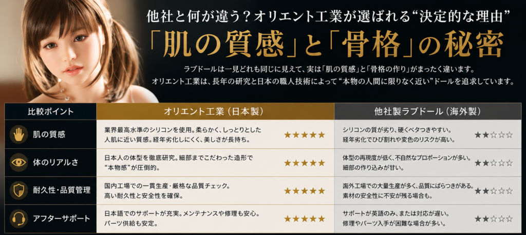 オリエント工業と他社製ラブドールの違いを比較したイメージ。肌の質感、リアルな造形、品質管理、アフターサポートの特徴を解説